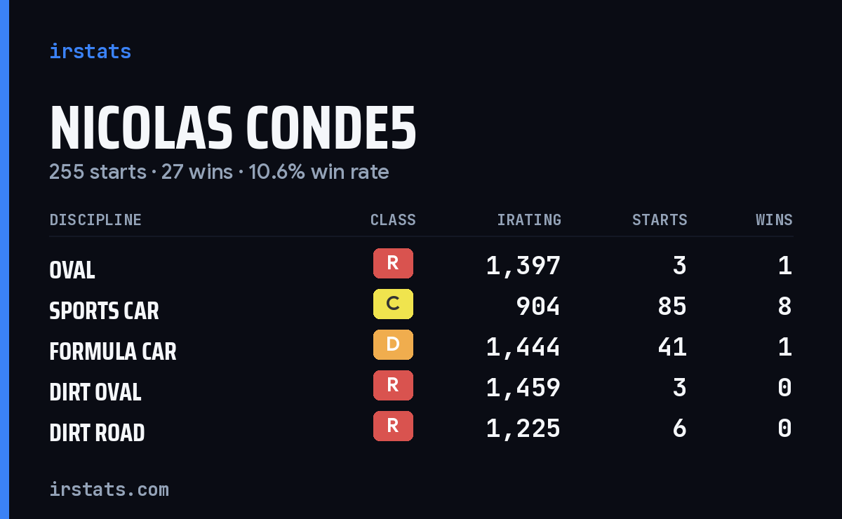 Loading... iRacing stats card