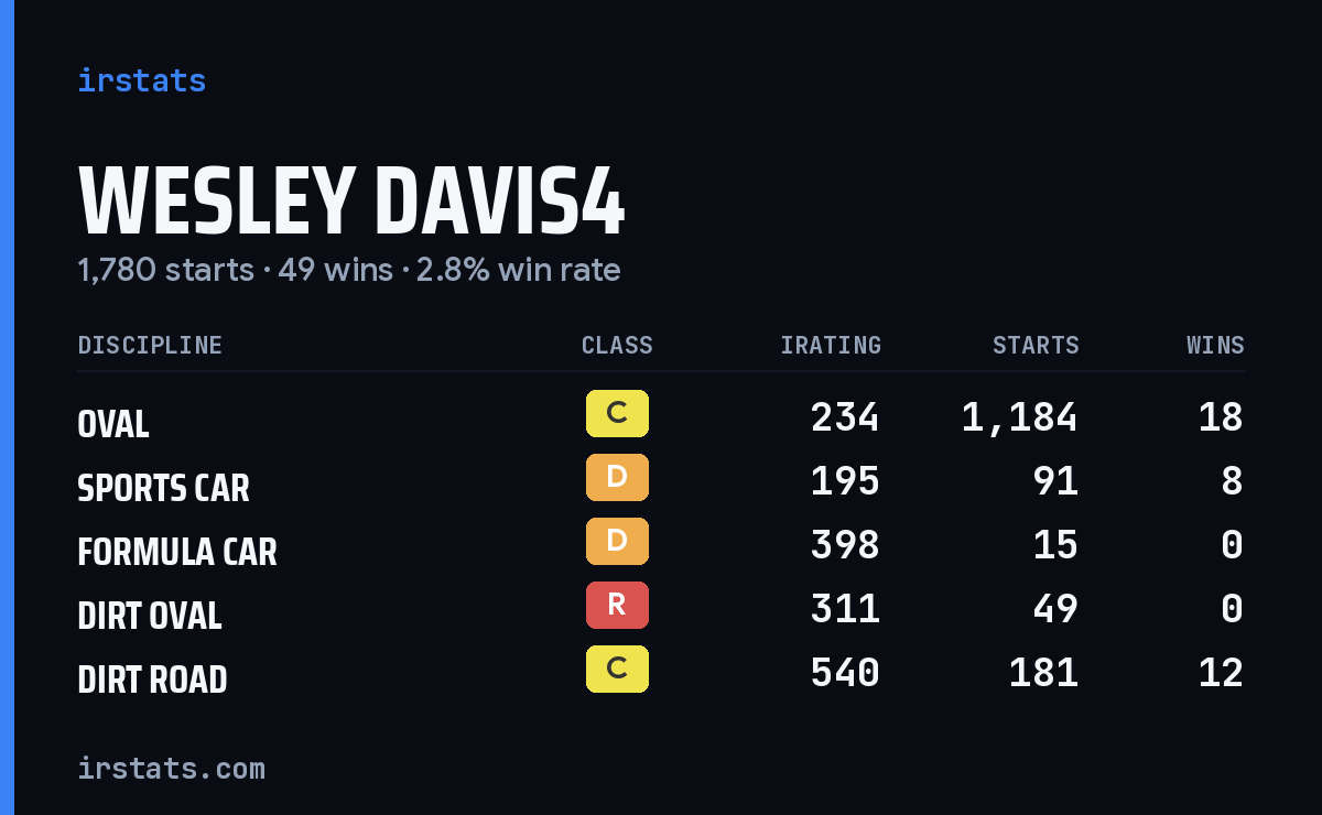 Loading... iRacing stats card