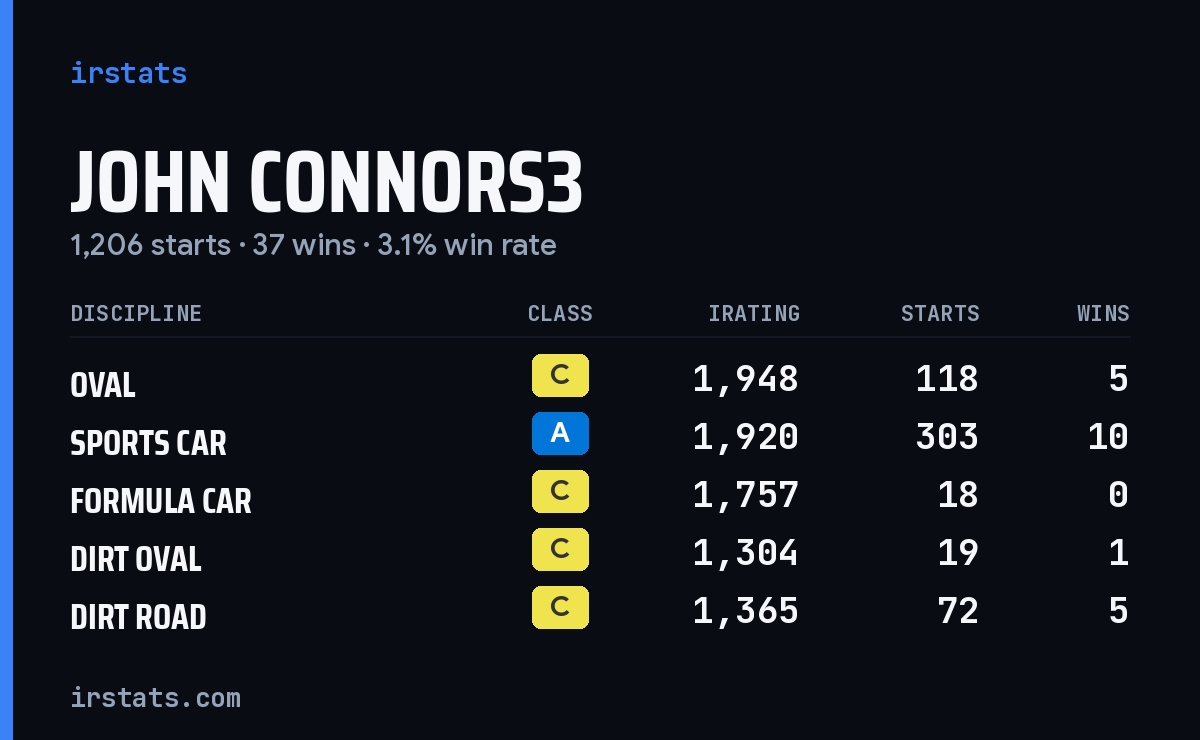 Loading... iRacing stats card