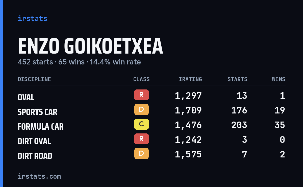 Loading... iRacing stats card