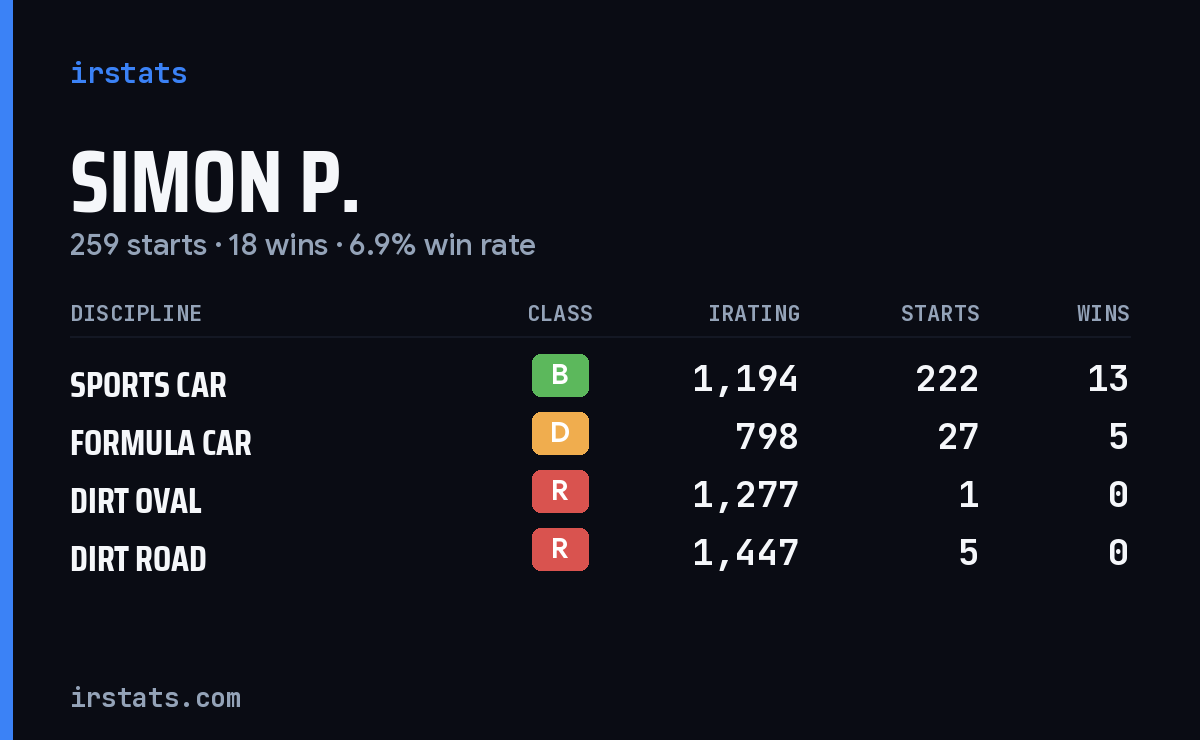 Loading... iRacing stats card
