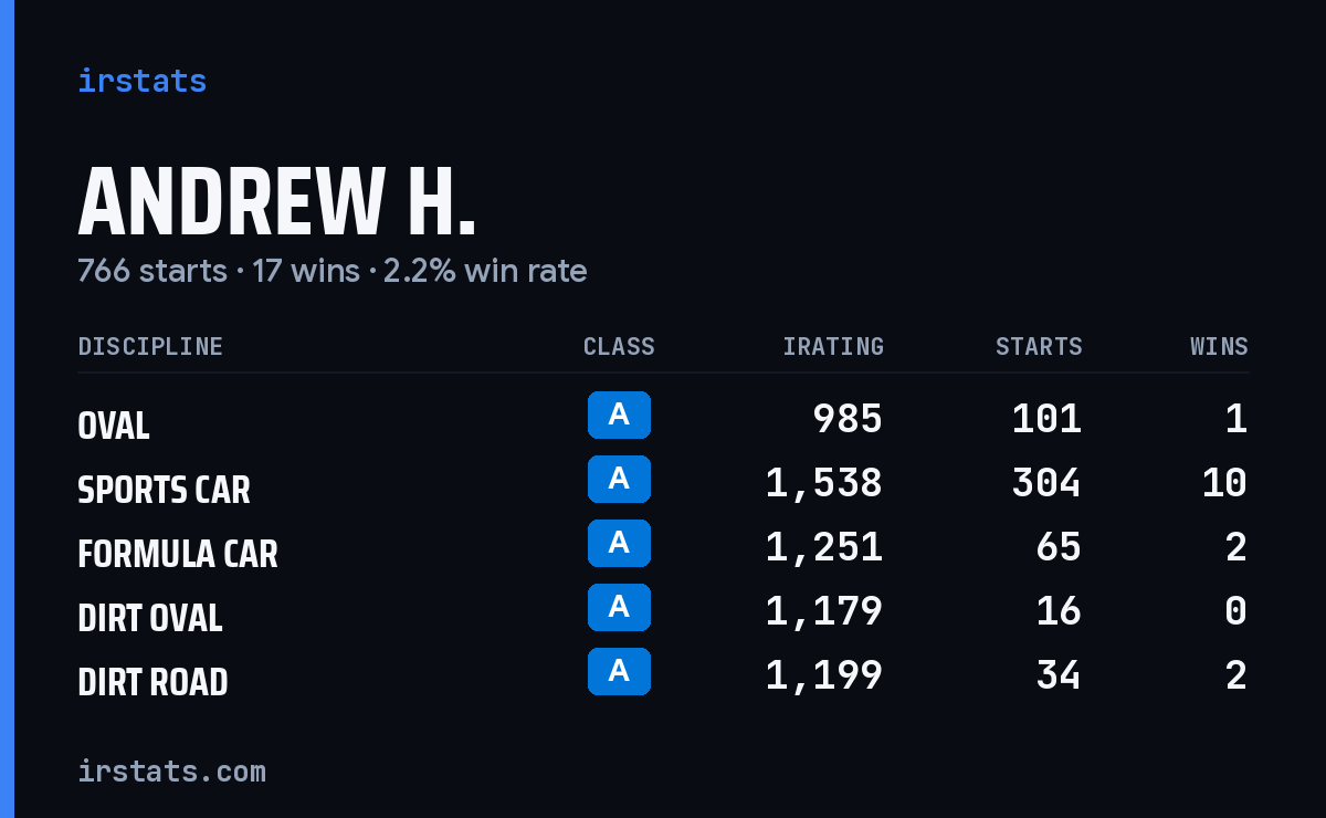 Loading... iRacing stats card