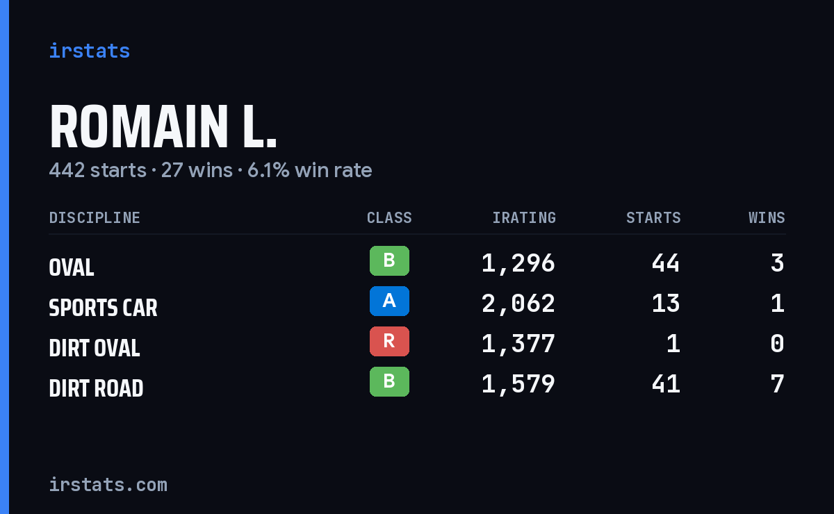 Loading... iRacing stats card