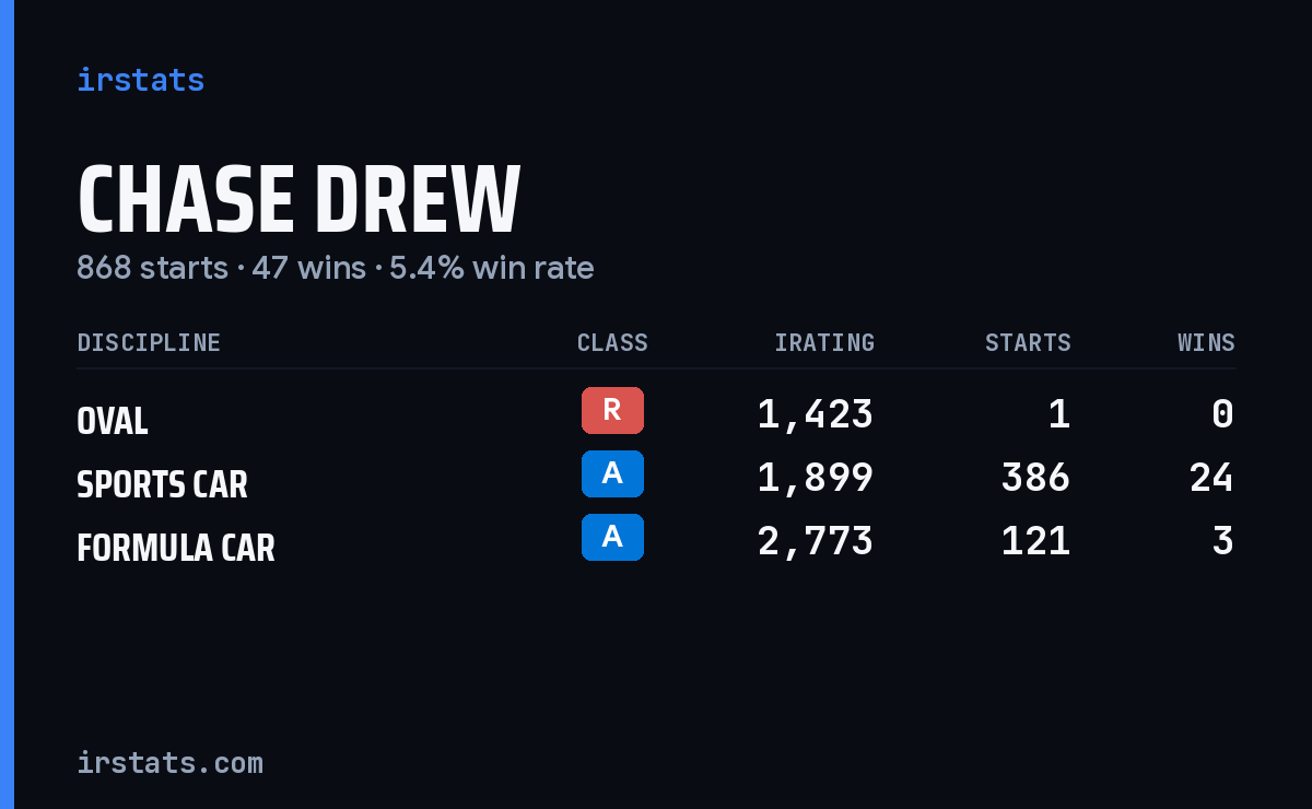 Loading... iRacing stats card