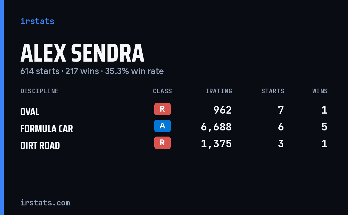 Loading... iRacing stats card