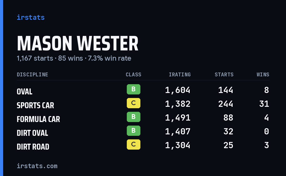 Loading... iRacing stats card