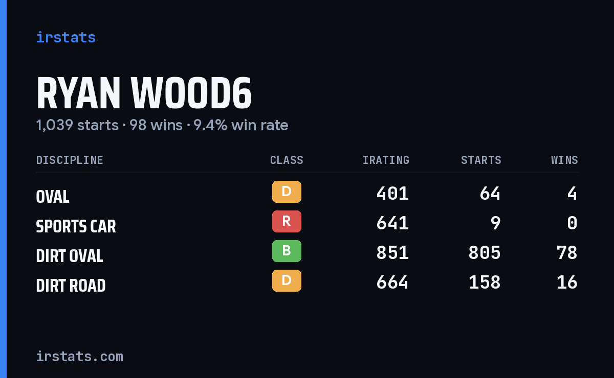 Loading... iRacing stats card