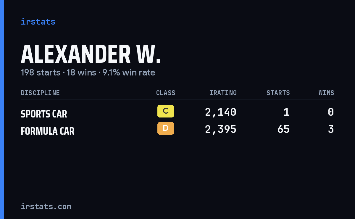 Loading... iRacing stats card