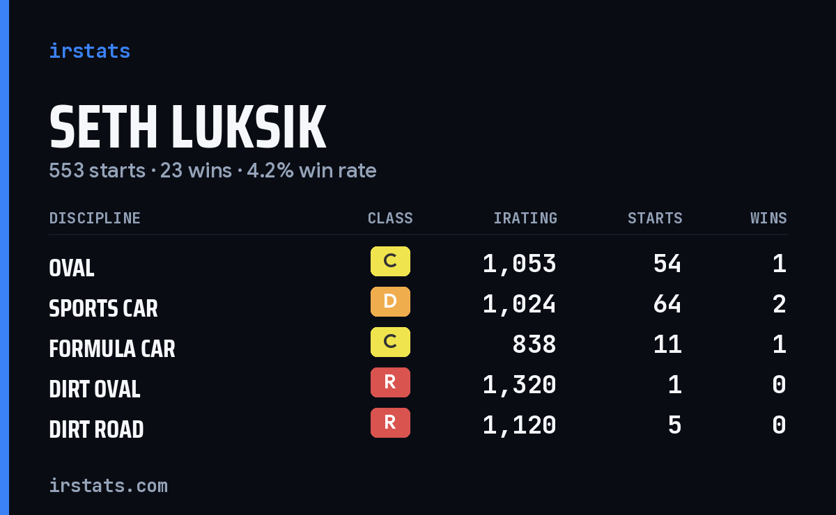 Loading... iRacing stats card