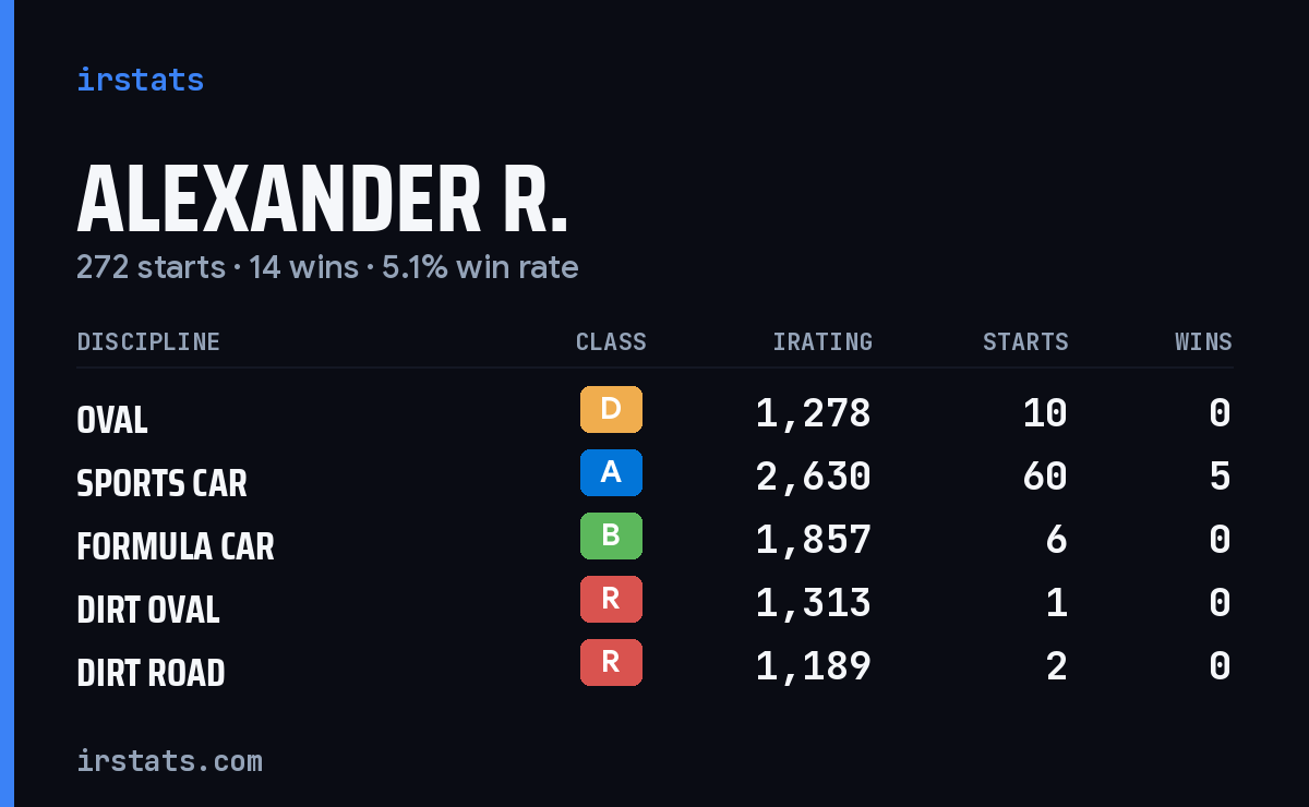 Loading... iRacing stats card
