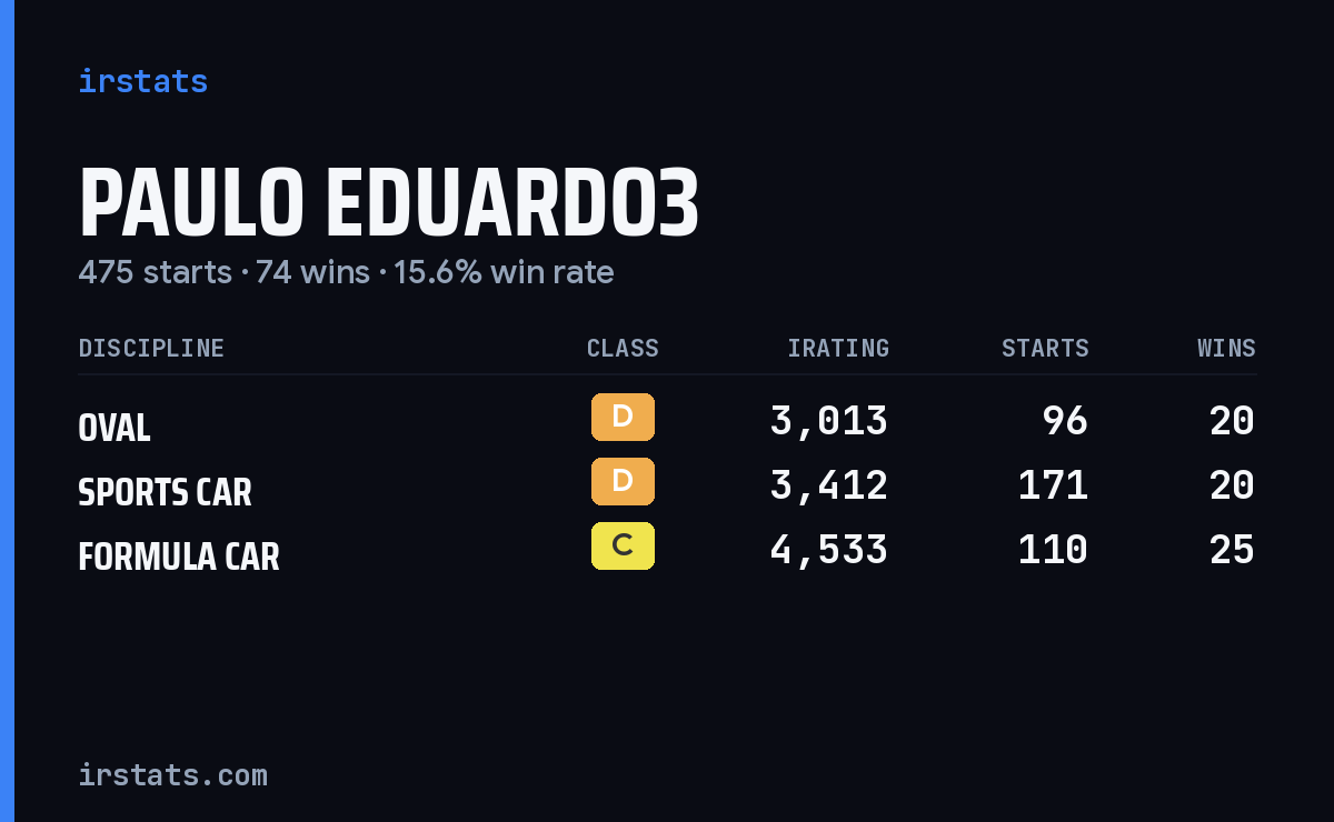 Loading... iRacing stats card