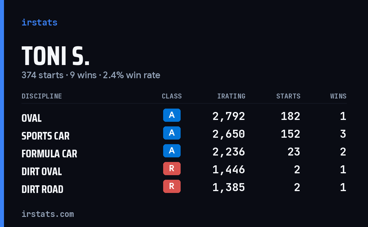 Loading... iRacing stats card