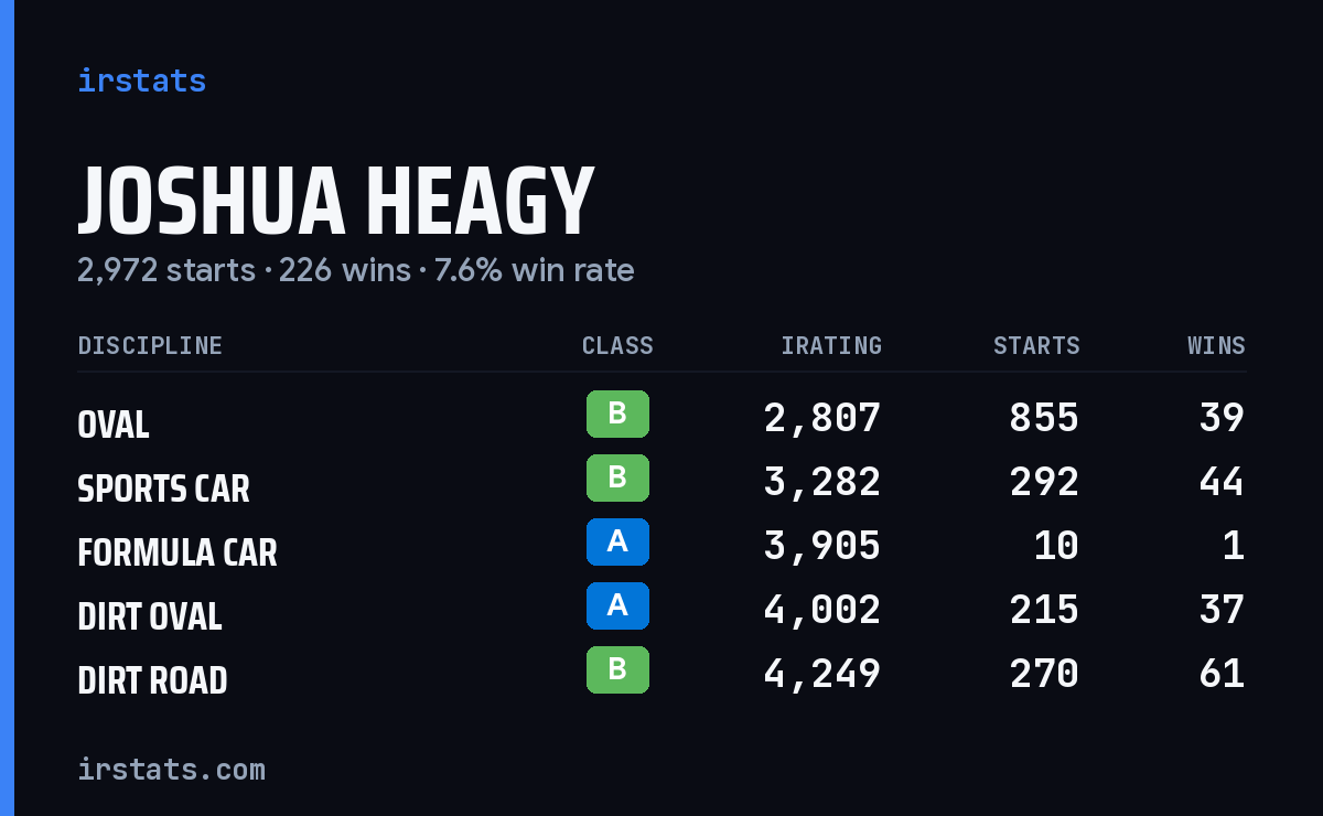 Loading... iRacing stats card