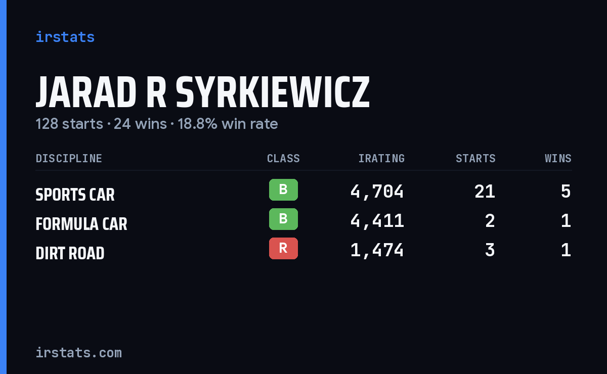 Loading... iRacing stats card