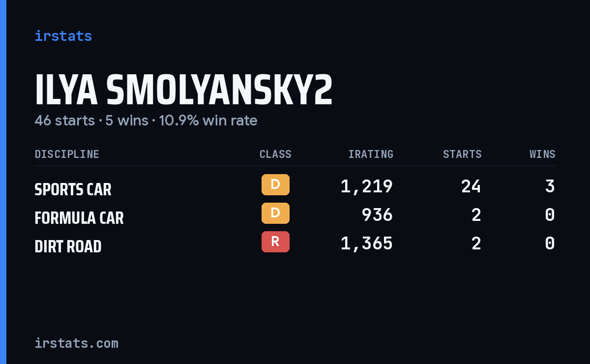 Loading... iRacing stats card