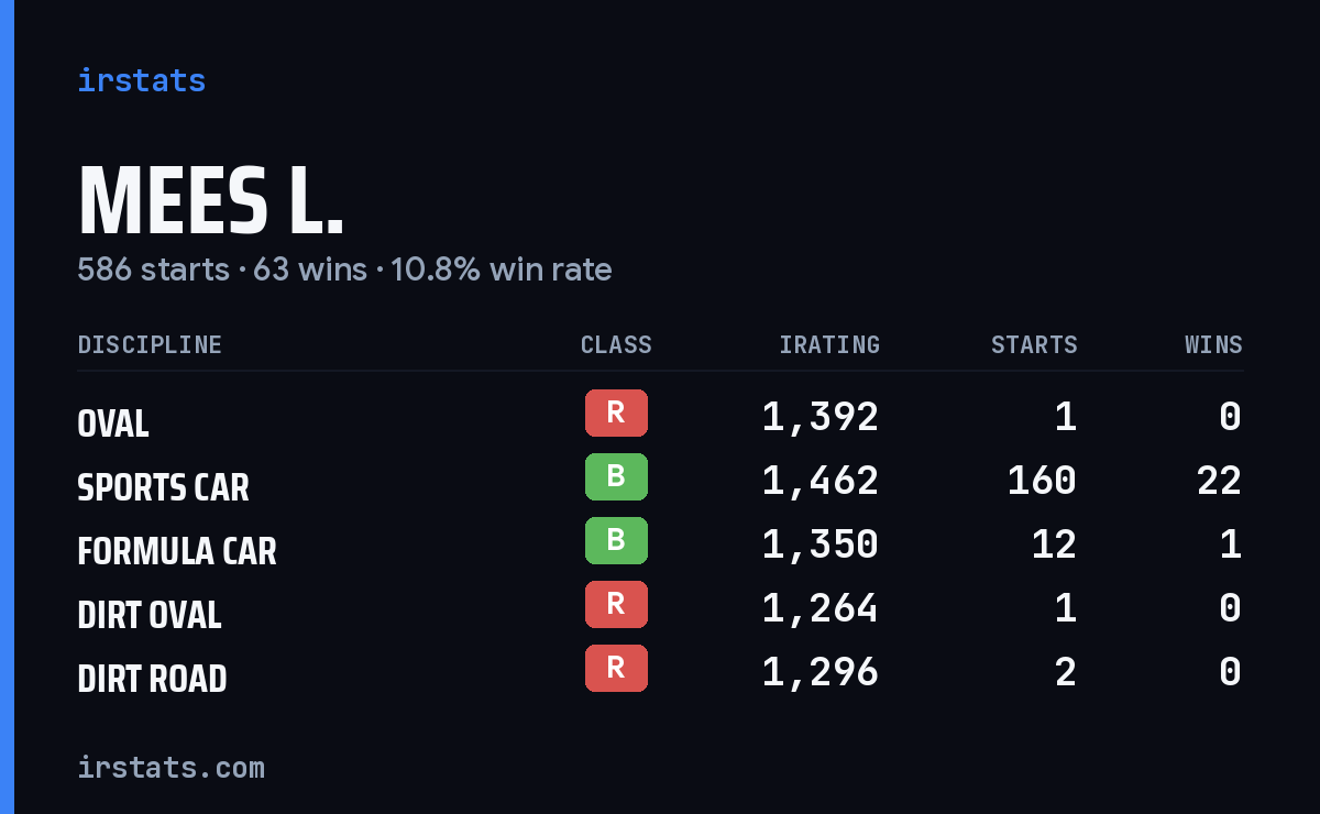 Loading... iRacing stats card