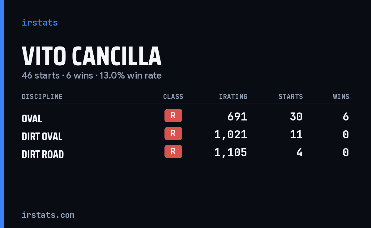 Loading... iRacing stats card