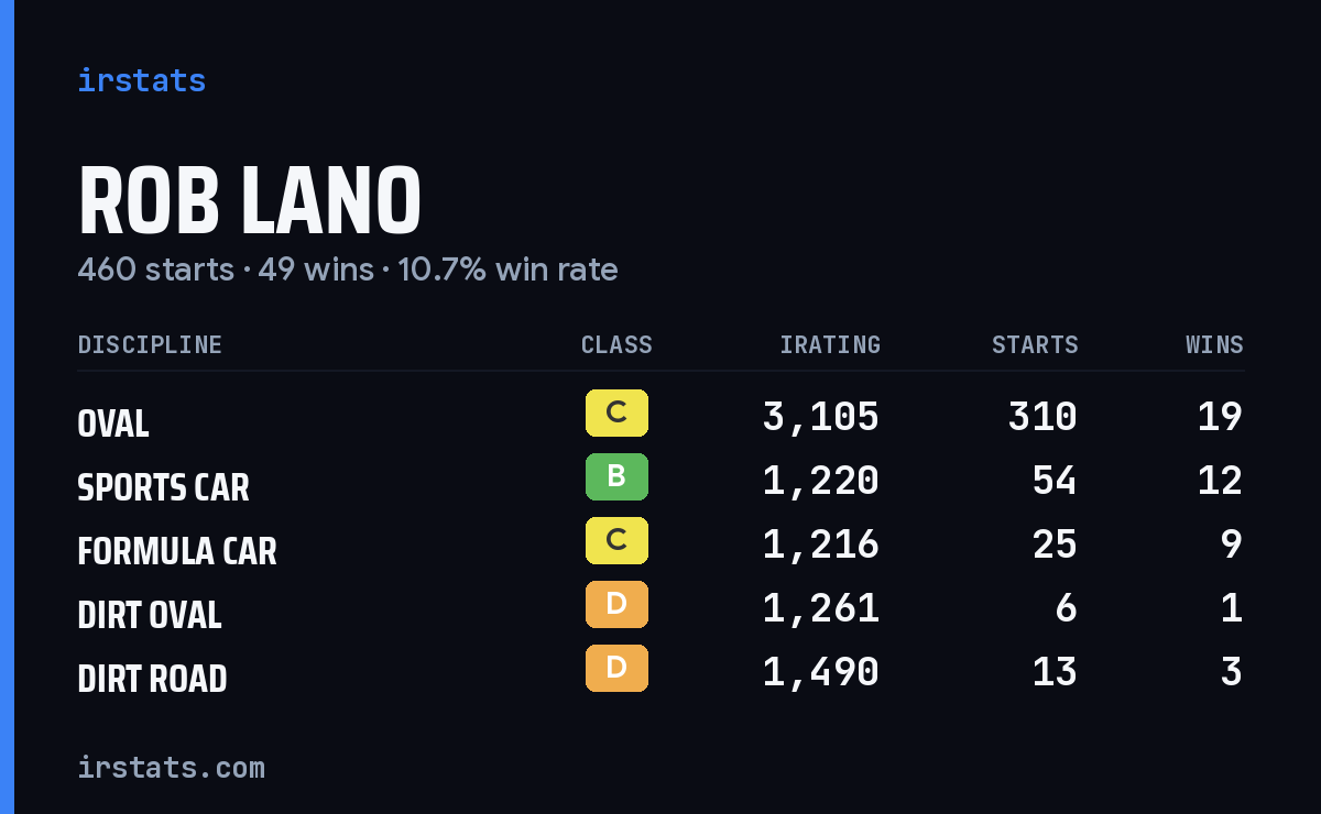Loading... iRacing stats card