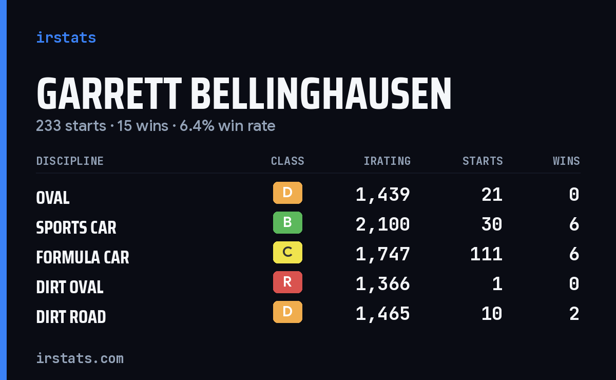 Loading... iRacing stats card