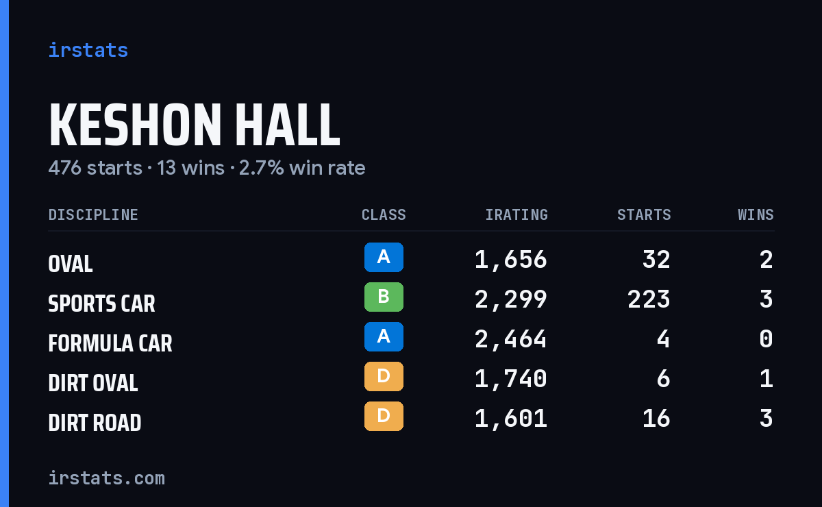 Loading... iRacing stats card