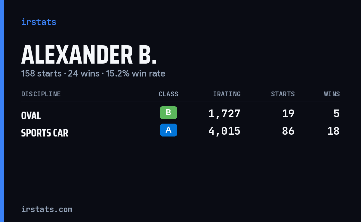 Loading... iRacing stats card