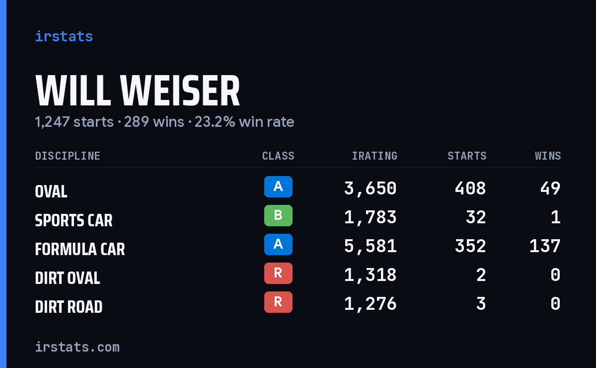 Loading... iRacing stats card