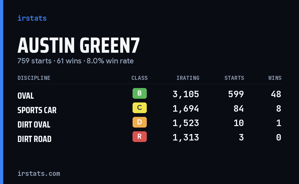 Loading... iRacing stats card