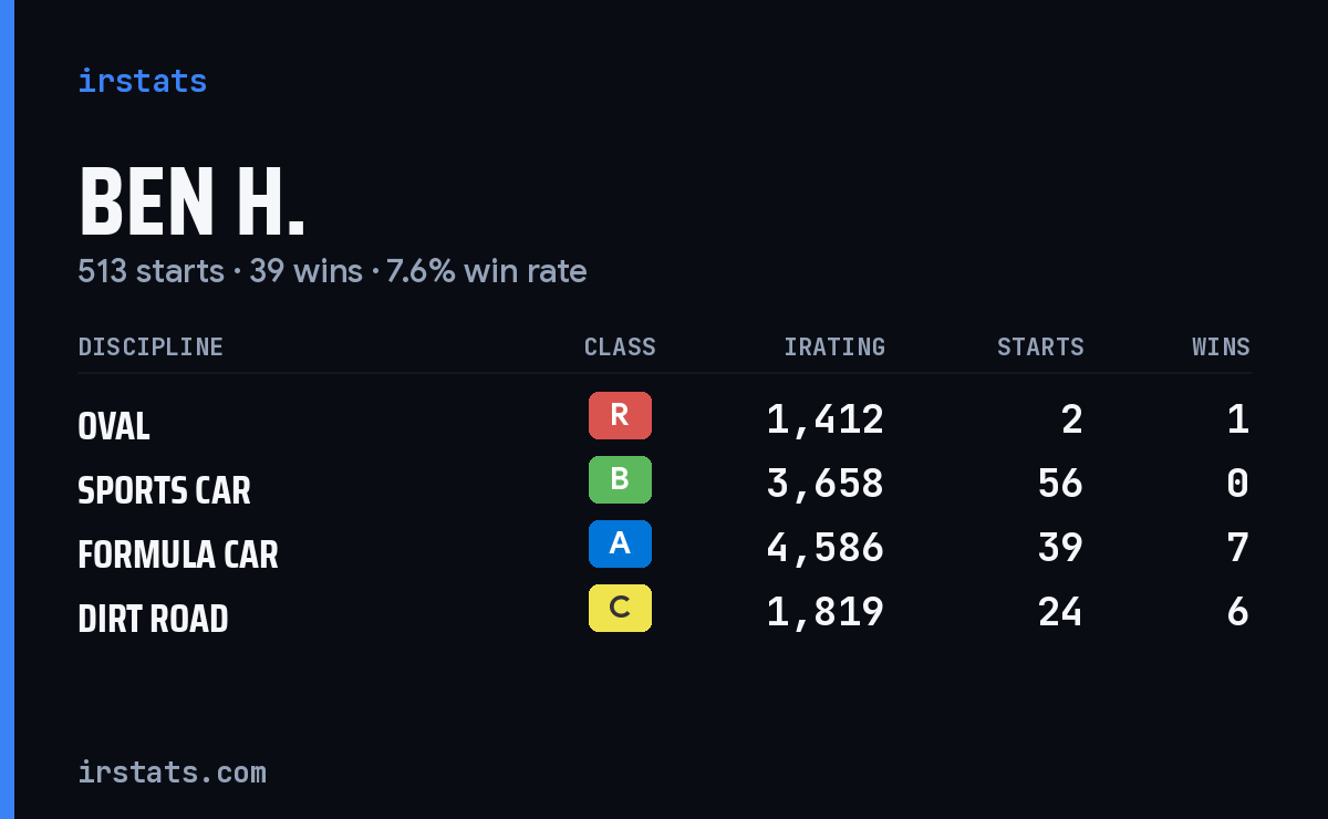 Loading... iRacing stats card