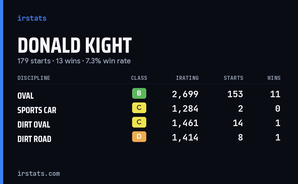 Loading... iRacing stats card