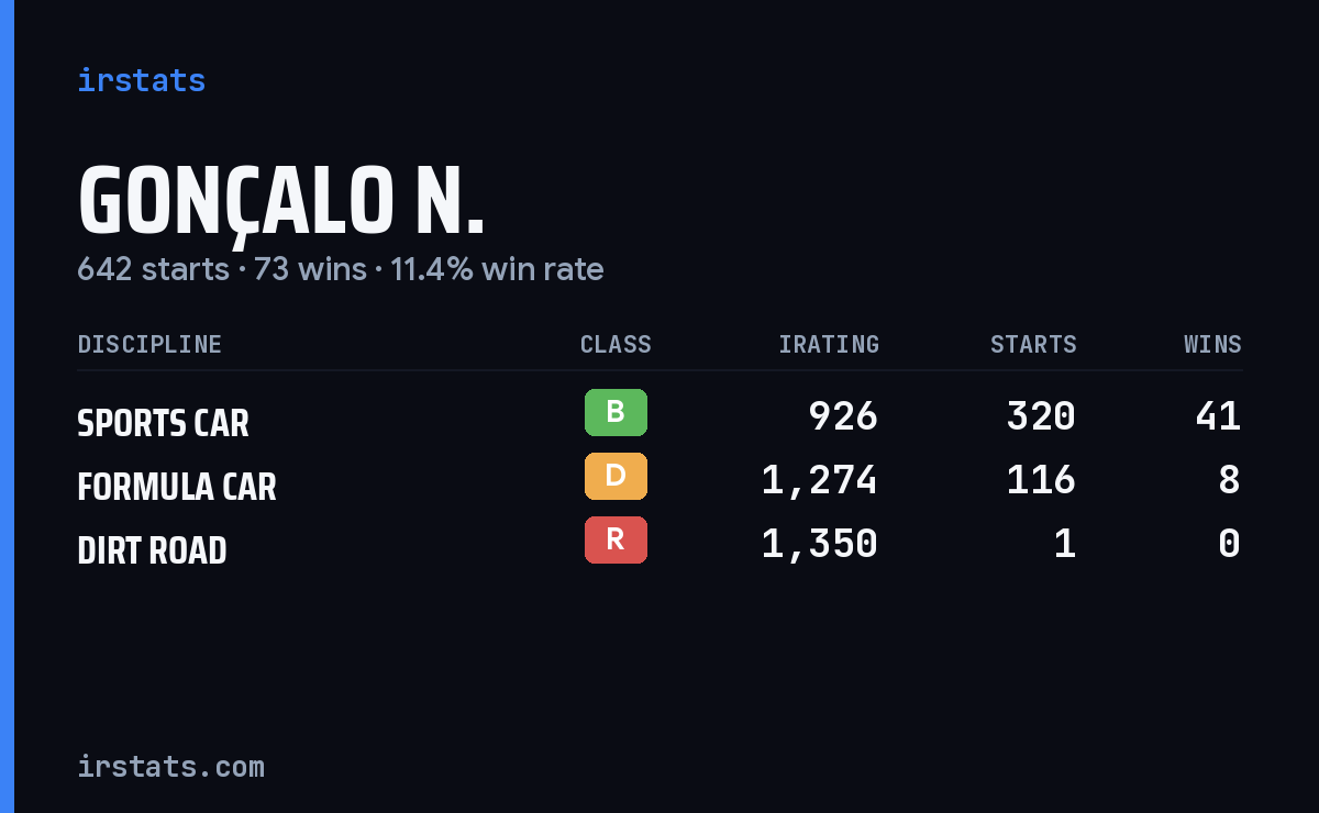 Loading... iRacing stats card