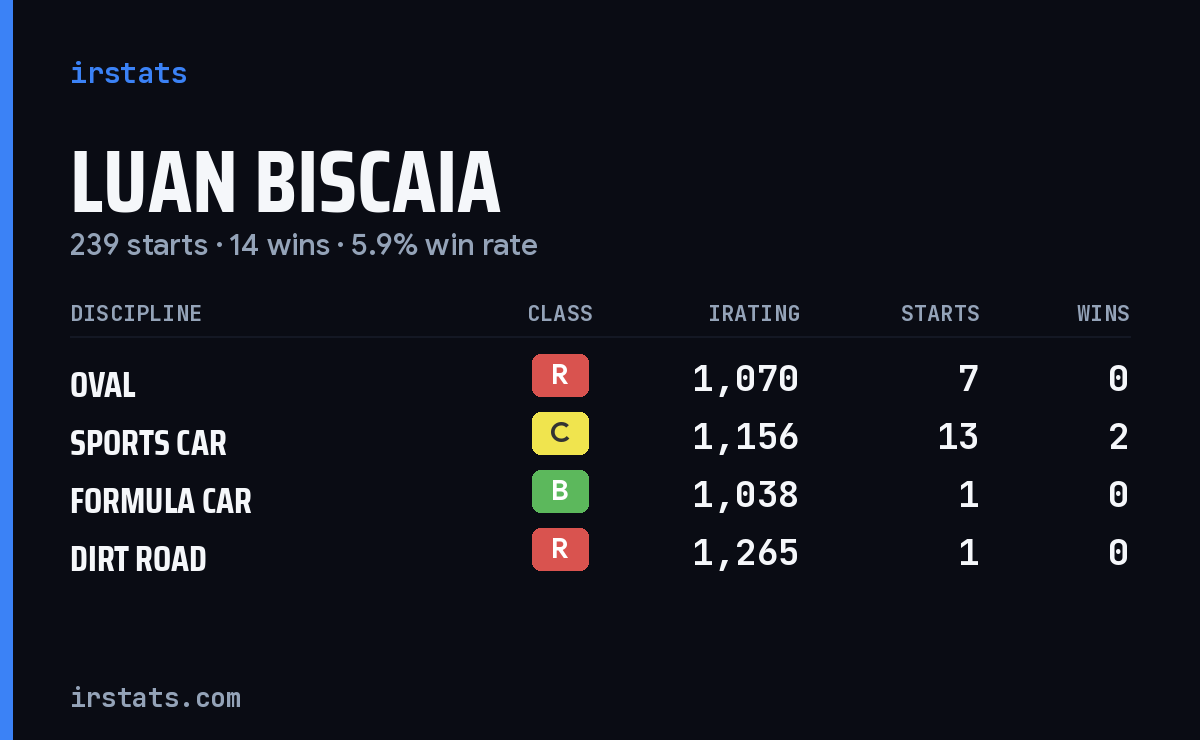 Loading... iRacing stats card