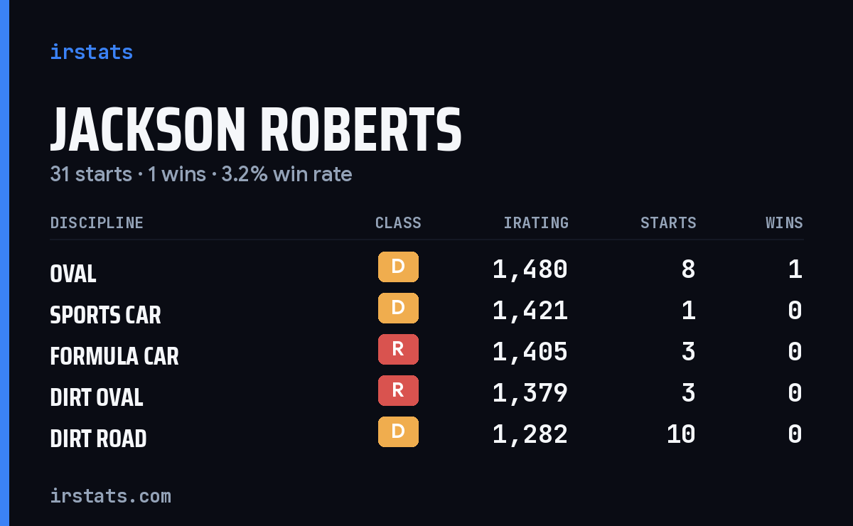 Loading... iRacing stats card