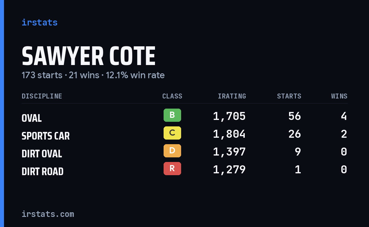 Loading... iRacing stats card