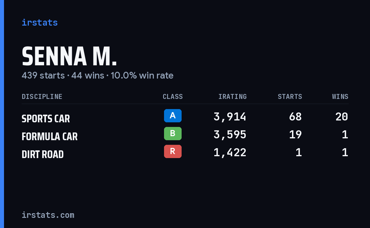 Loading... iRacing stats card