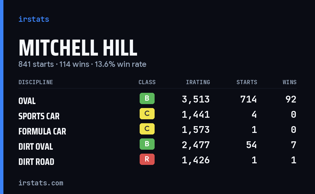 Loading... iRacing stats card