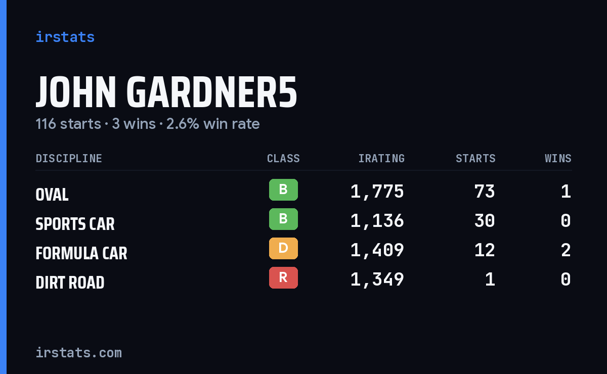 Loading... iRacing stats card