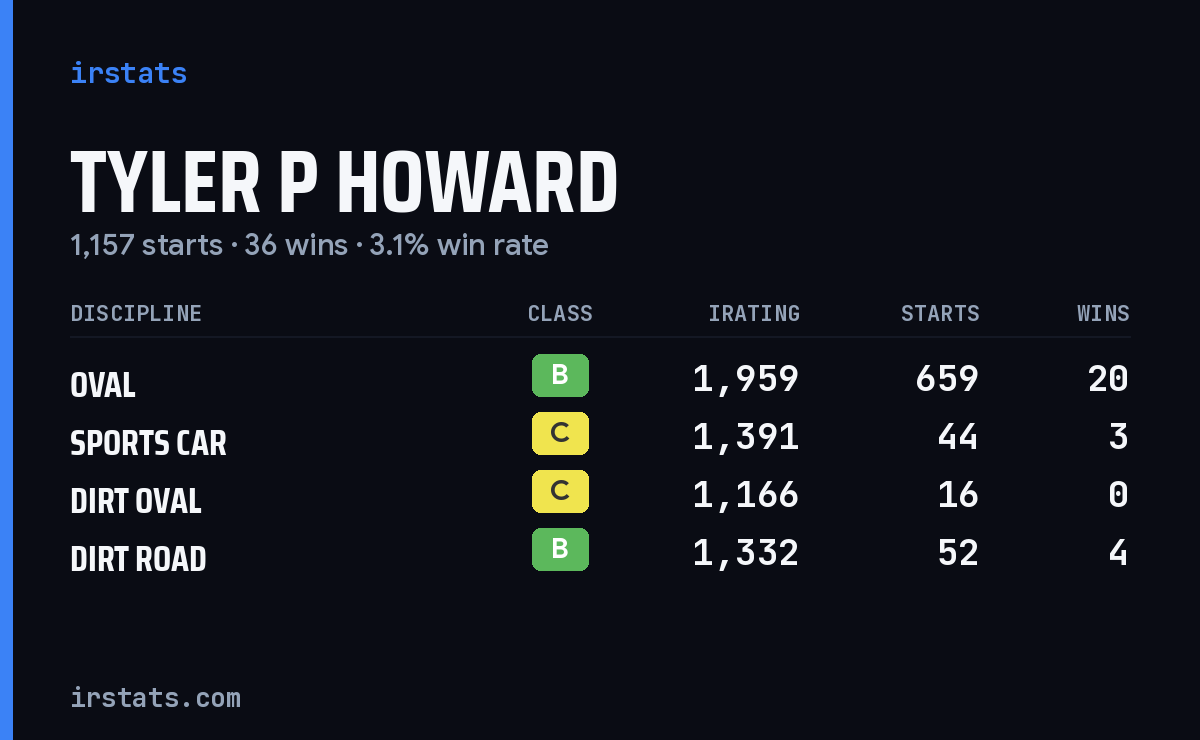 Loading... iRacing stats card