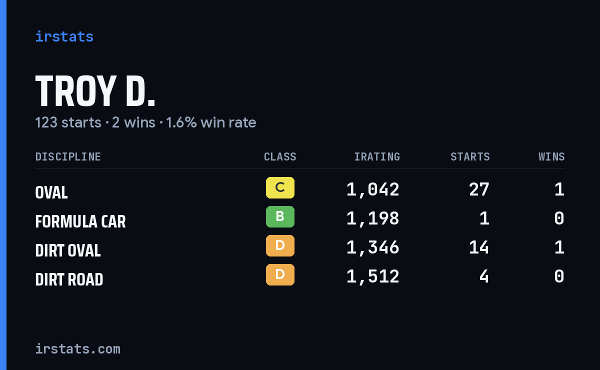 Loading... iRacing stats card
