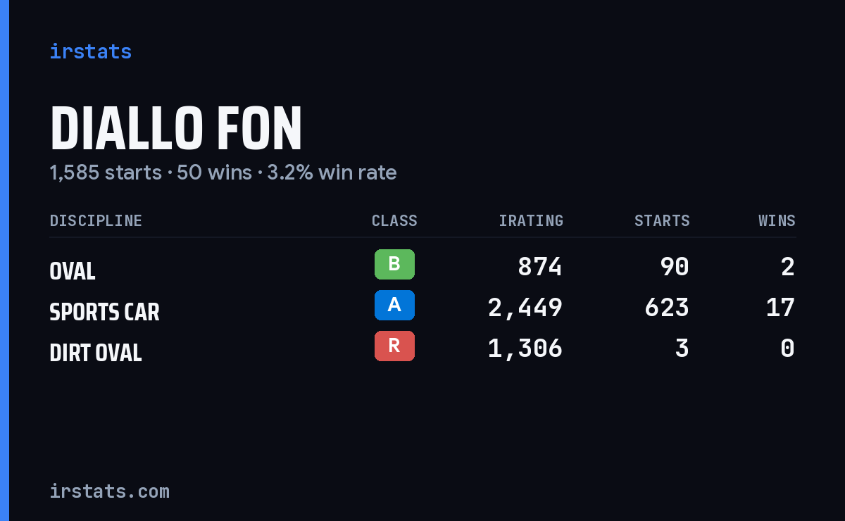 Loading... iRacing stats card