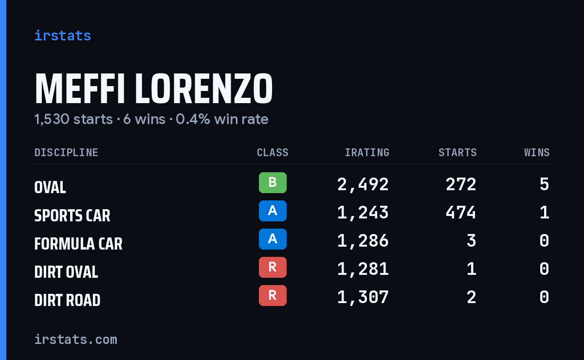 Loading... iRacing stats card