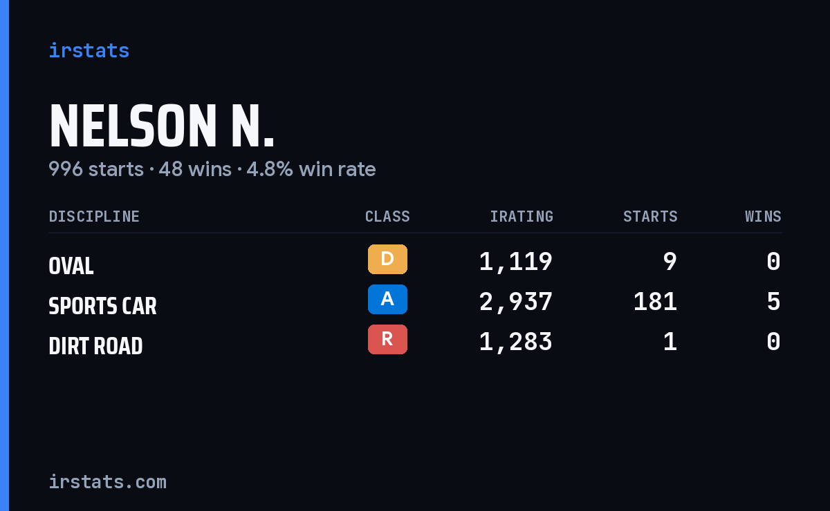 Loading... iRacing stats card