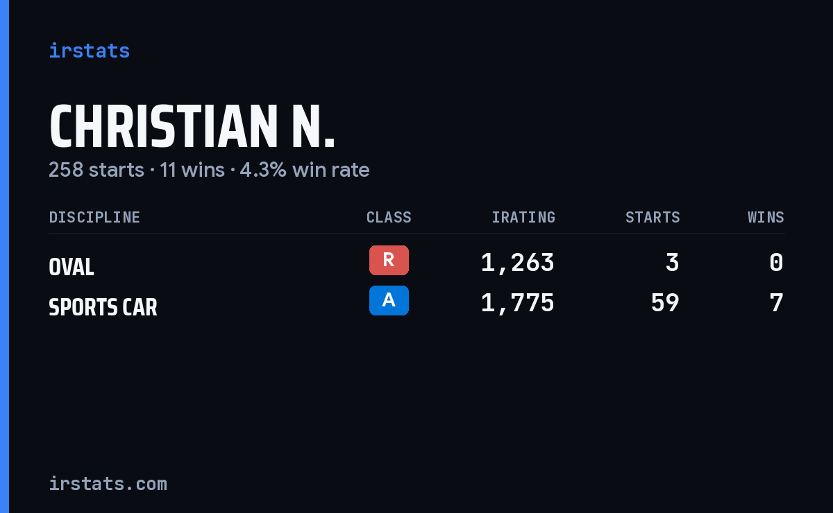 Loading... iRacing stats card