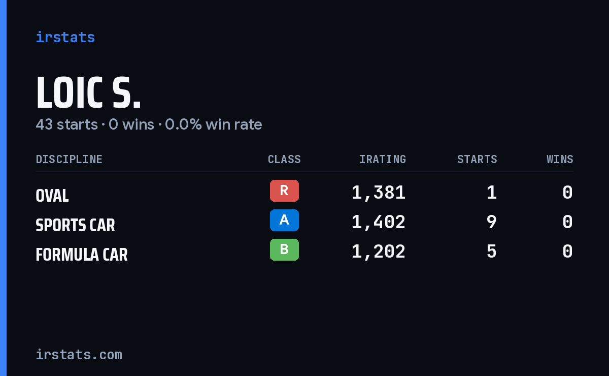 Loading... iRacing stats card