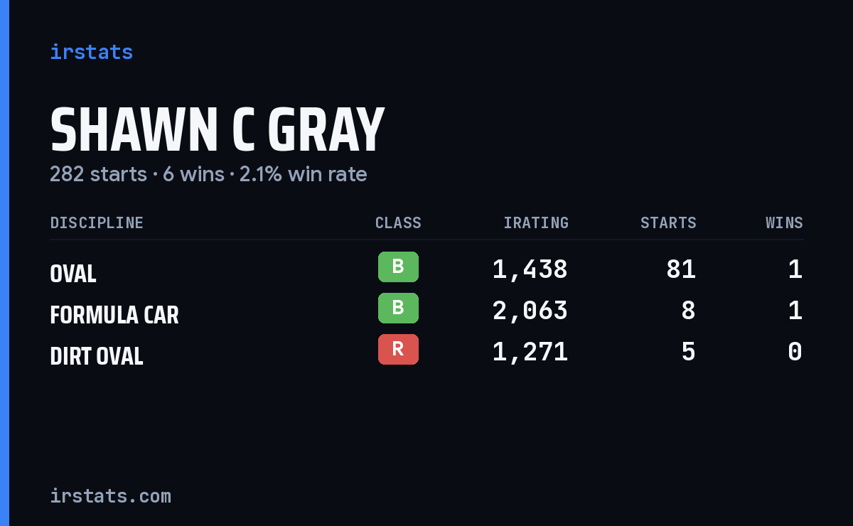 Loading... iRacing stats card