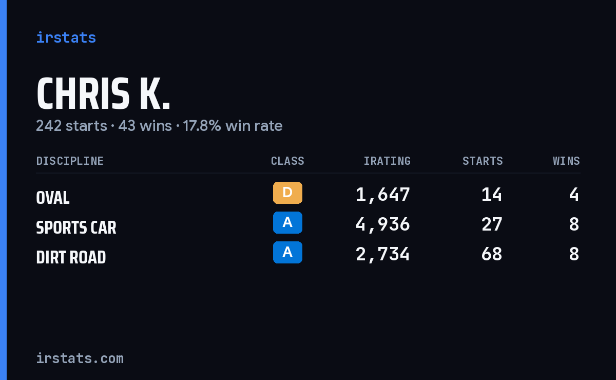 Loading... iRacing stats card