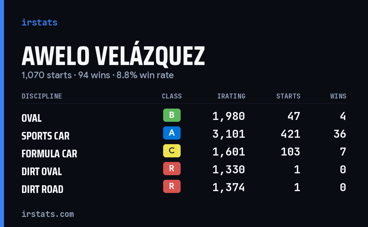 Loading... iRacing stats card