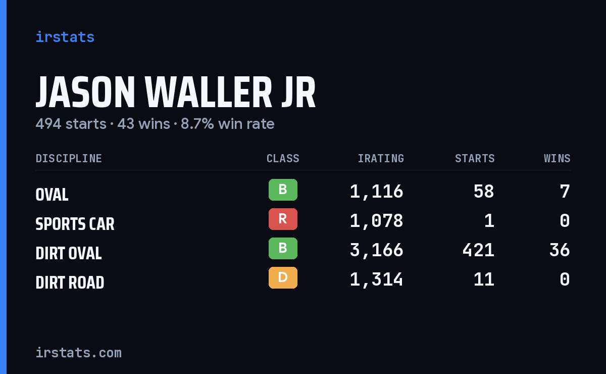 Jason Waller Jr iRacing stats card