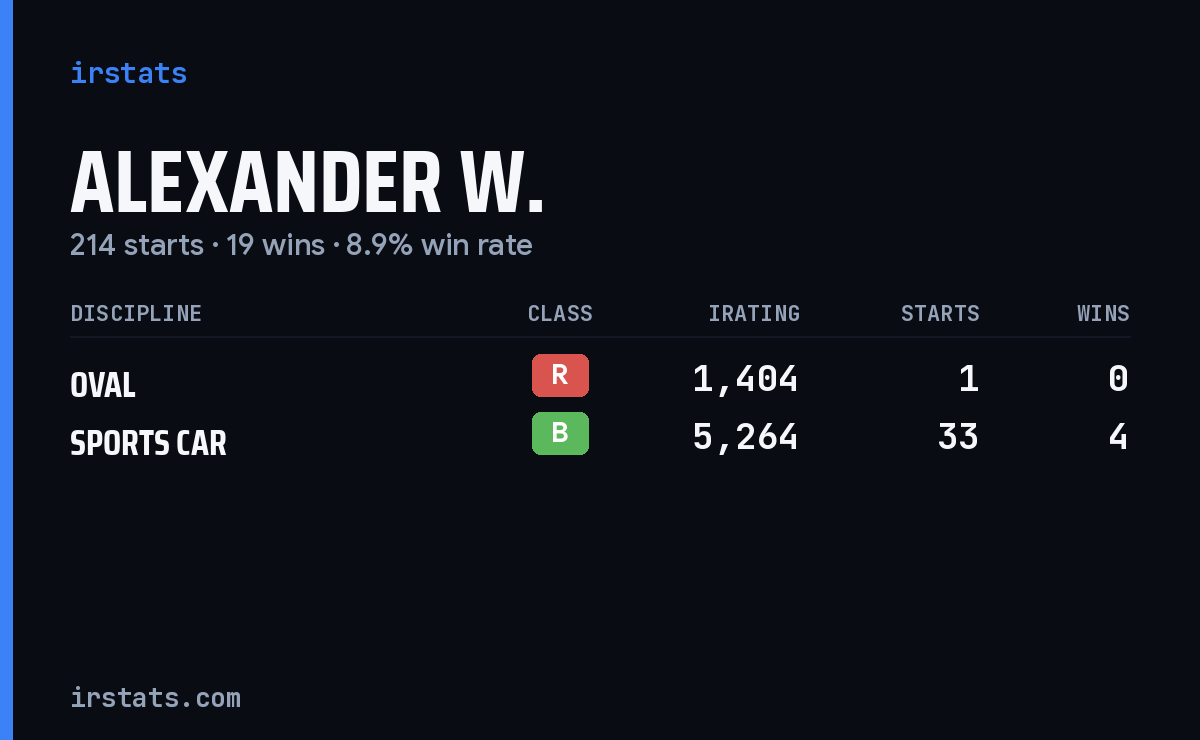 Loading... iRacing stats card
