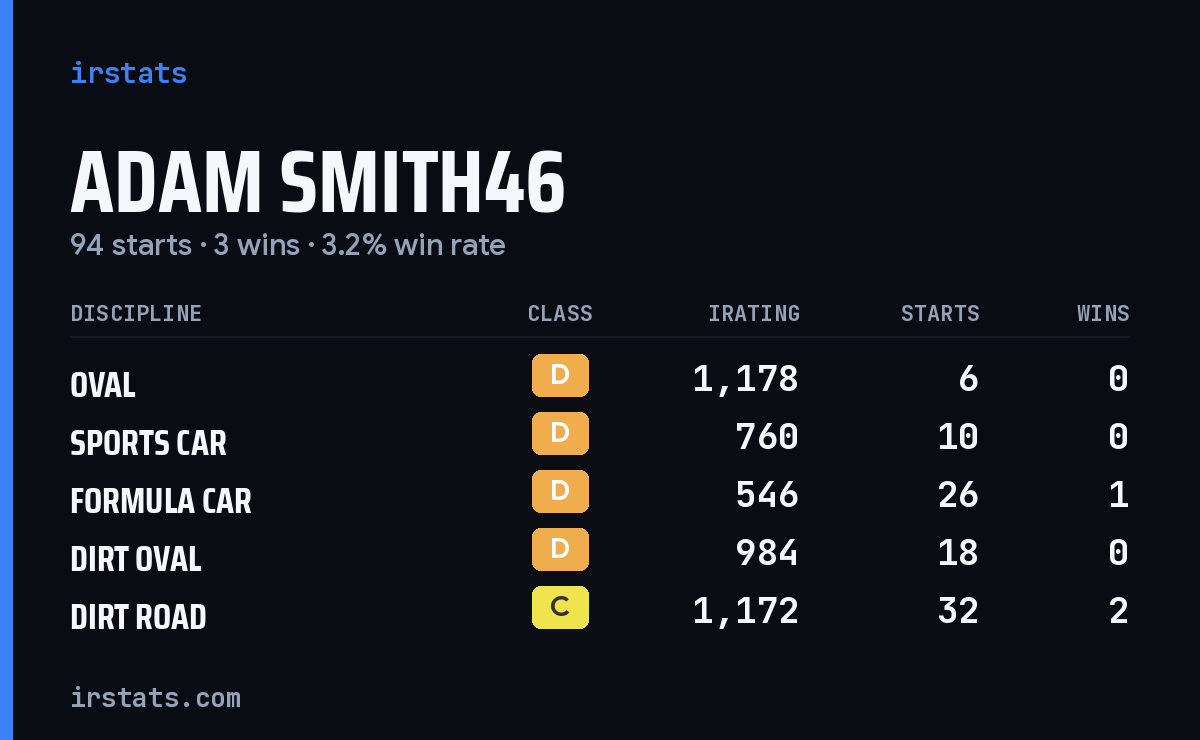 Loading... iRacing stats card