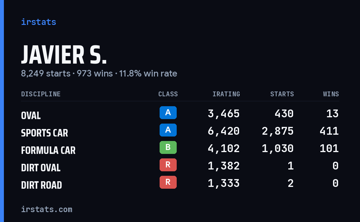 Loading... iRacing stats card